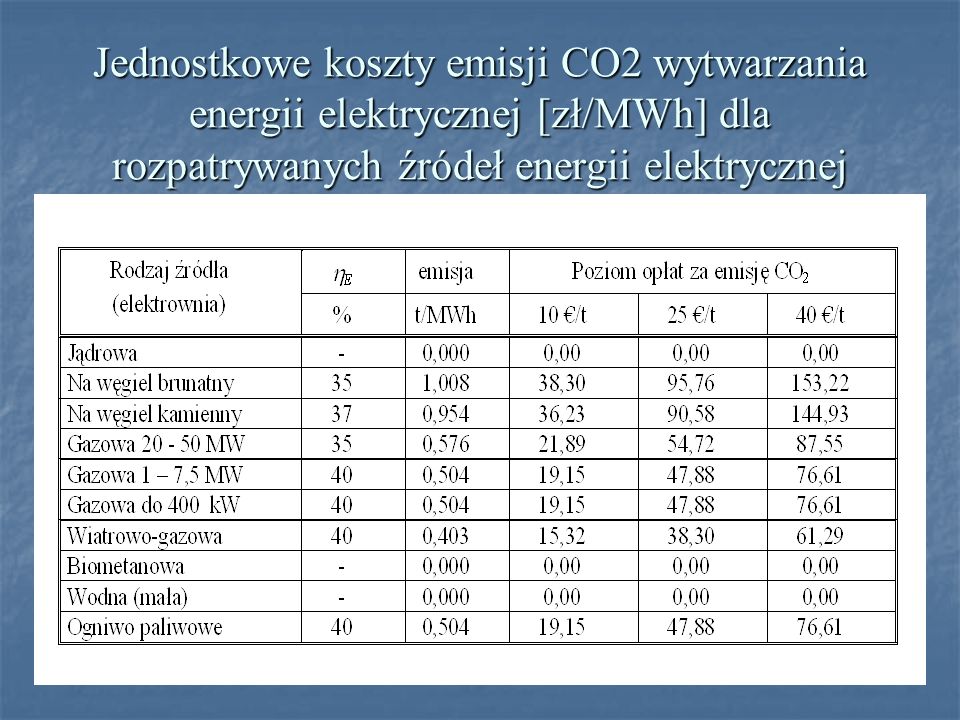 Jednostkowe koszty emisji CO2 wytwarzania energii elektrycznej [zł/MWh] dla rozpatrywanych źródeł energii elektrycznej