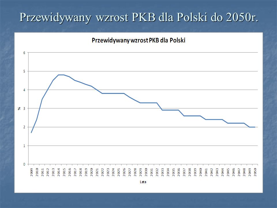 Przewidywany wzrost PKB dla Polski do 2050r.