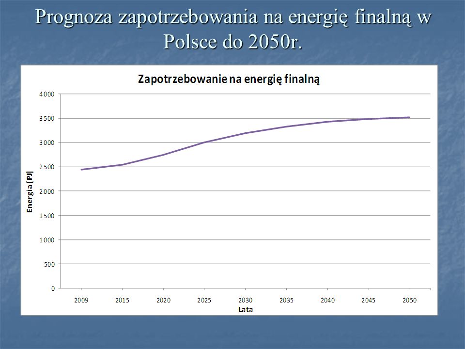 Prognoza zapotrzebowania na energię finalną w Polsce do 2050r.