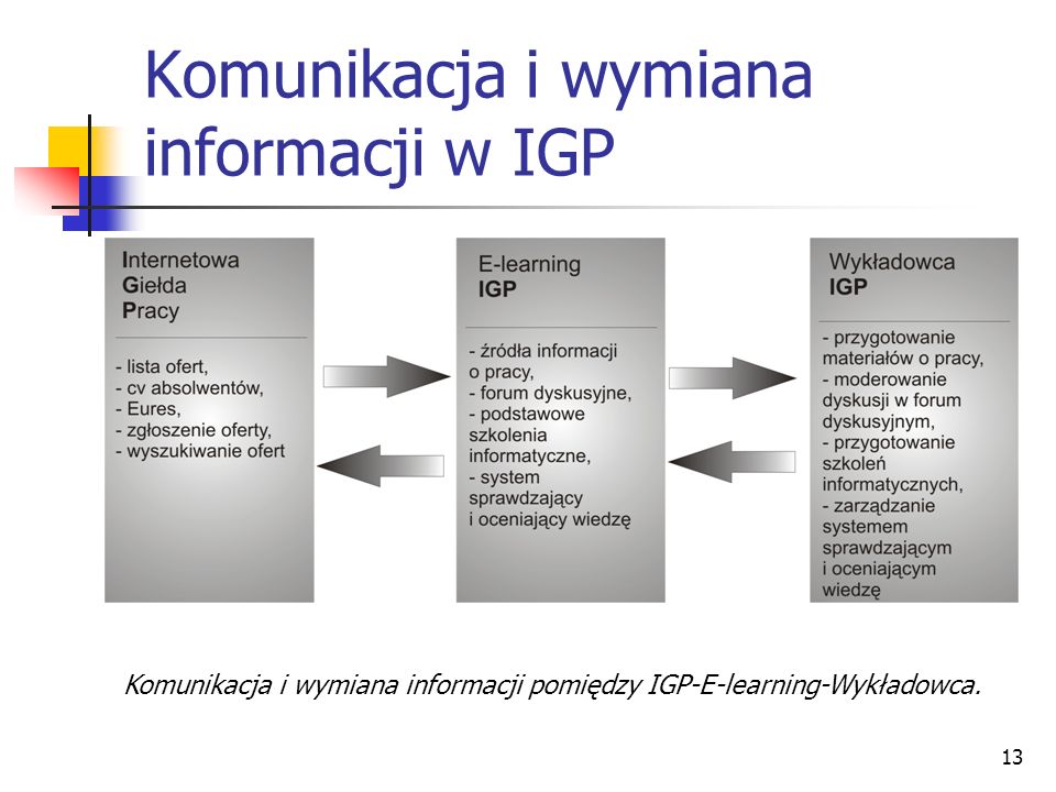 13 Komunikacja i wymiana informacji w IGP Komunikacja i wymiana informacji pomiędzy IGP-E-learning-Wykładowca.