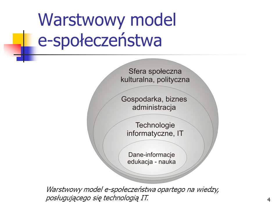 4 Warstwowy model e-społeczeństwa Warstwowy model e-społeczeństwa opartego na wiedzy, posługującego się technologią IT.