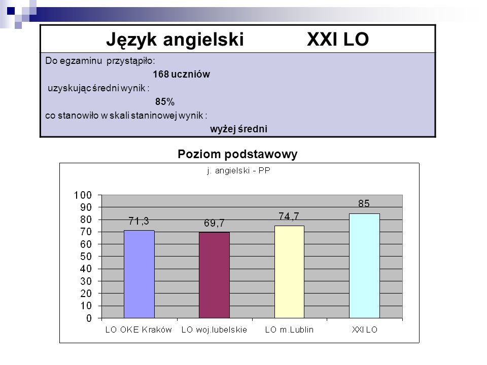 Język angielski XXI LO Do egzaminu przystąpiło: 168 uczniów uzyskując średni wynik : 85% co stanowiło w skali staninowej wynik : wyżej średni Poziom podstawowy