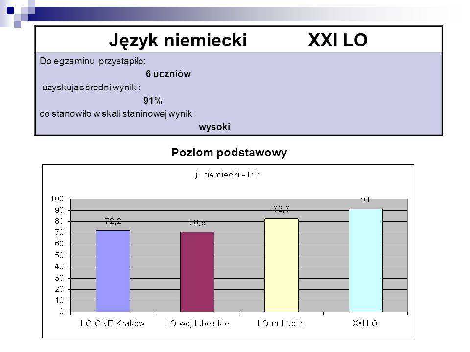 Język niemiecki XXI LO Do egzaminu przystąpiło: 6 uczniów uzyskując średni wynik : 91% co stanowiło w skali staninowej wynik : wysoki Poziom podstawowy
