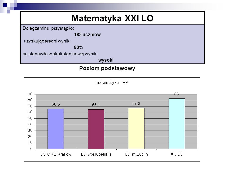 Matematyka XXI LO Do egzaminu przystąpiło: 183 uczniów uzyskując średni wynik : 83% co stanowiło w skali staninowej wynik : wysoki Poziom podstawowy