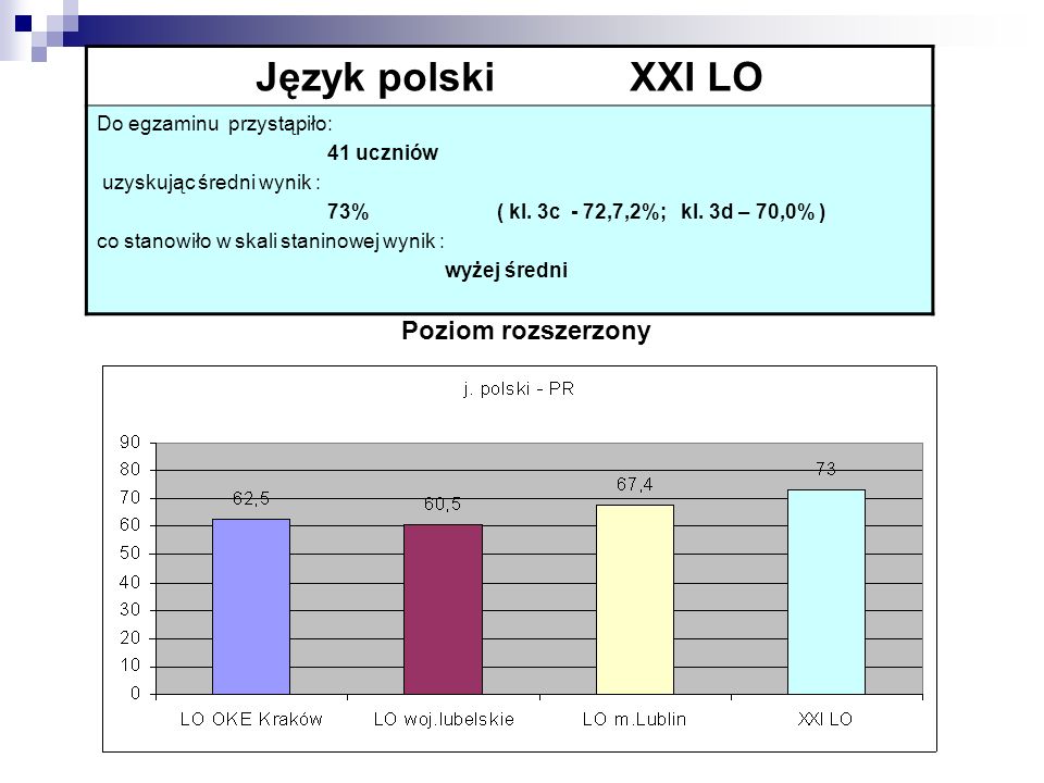 Język polski XXI LO Do egzaminu przystąpiło: 41 uczniów uzyskując średni wynik : 73% ( kl.