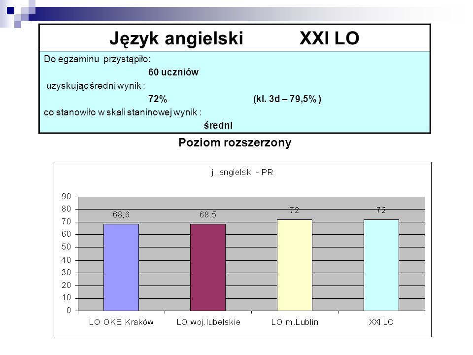 Język angielski XXI LO Do egzaminu przystąpiło: 60 uczniów uzyskując średni wynik : 72% (kl.