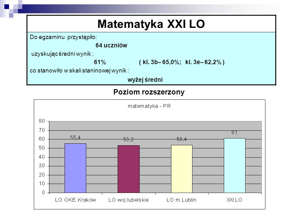 Matematyka XXI LO Do egzaminu przystąpiło: 64 uczniów uzyskując średni wynik : 61% ( kl.