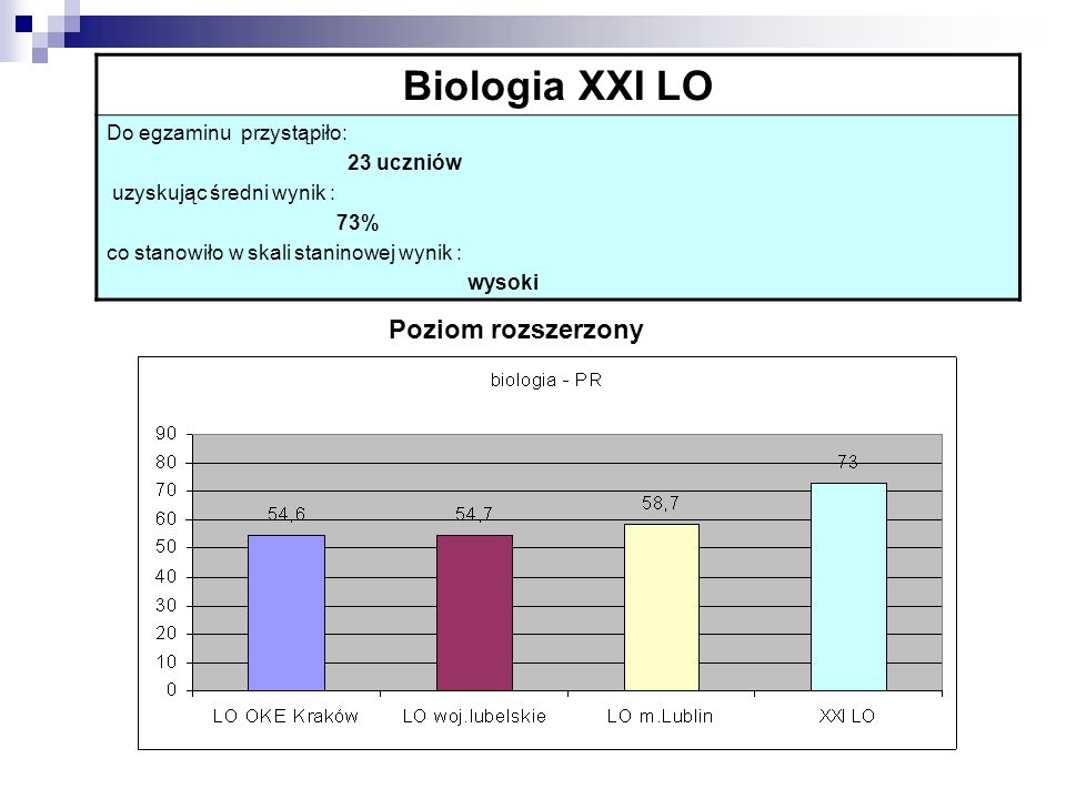 Biologia XXI LO Do egzaminu przystąpiło: 23 uczniów uzyskując średni wynik : 73% co stanowiło w skali staninowej wynik : wysoki Poziom rozszerzony