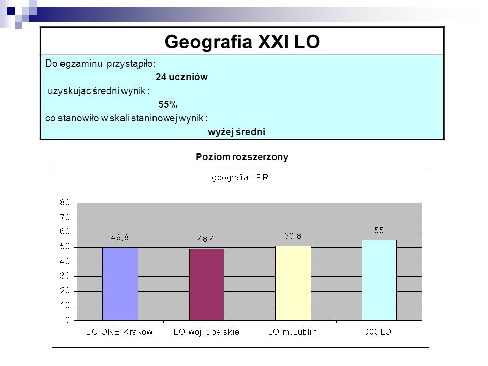 Geografia XXI LO Do egzaminu przystąpiło: 24 uczniów uzyskując średni wynik : 55% co stanowiło w skali staninowej wynik : wyżej średni Poziom rozszerzony