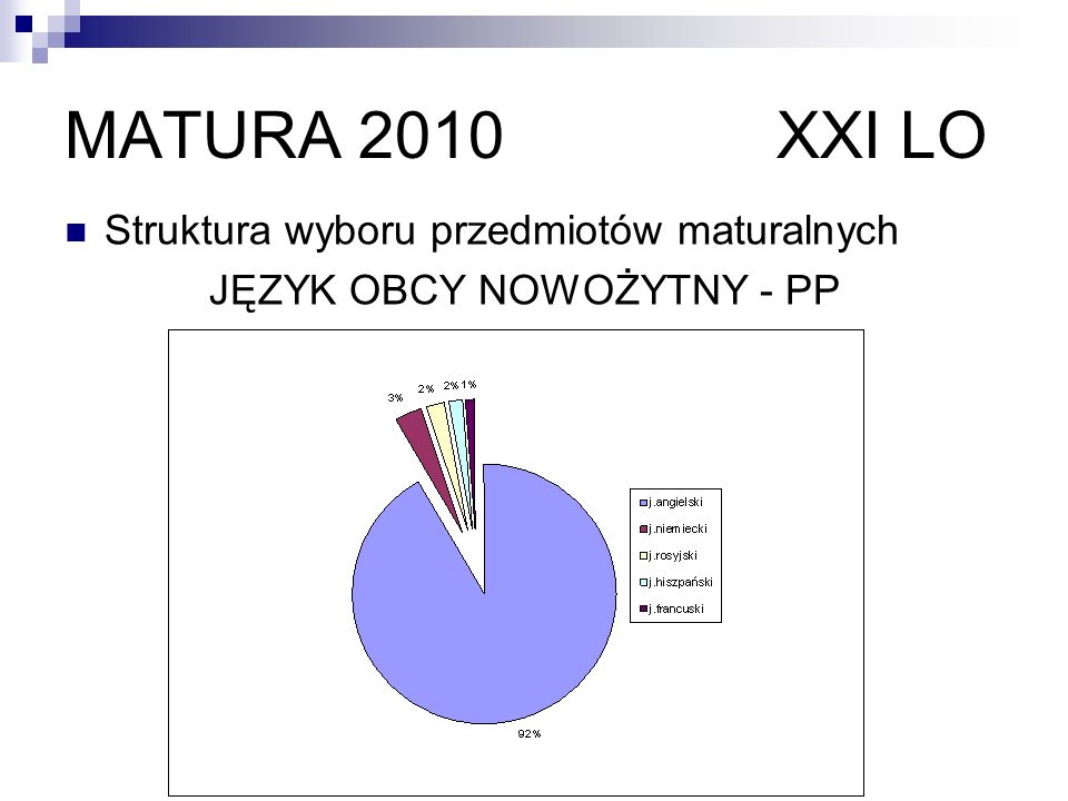 MATURA 2010 XXI LO Struktura wyboru przedmiotów maturalnych JĘZYK OBCY NOWOŻYTNY - PP