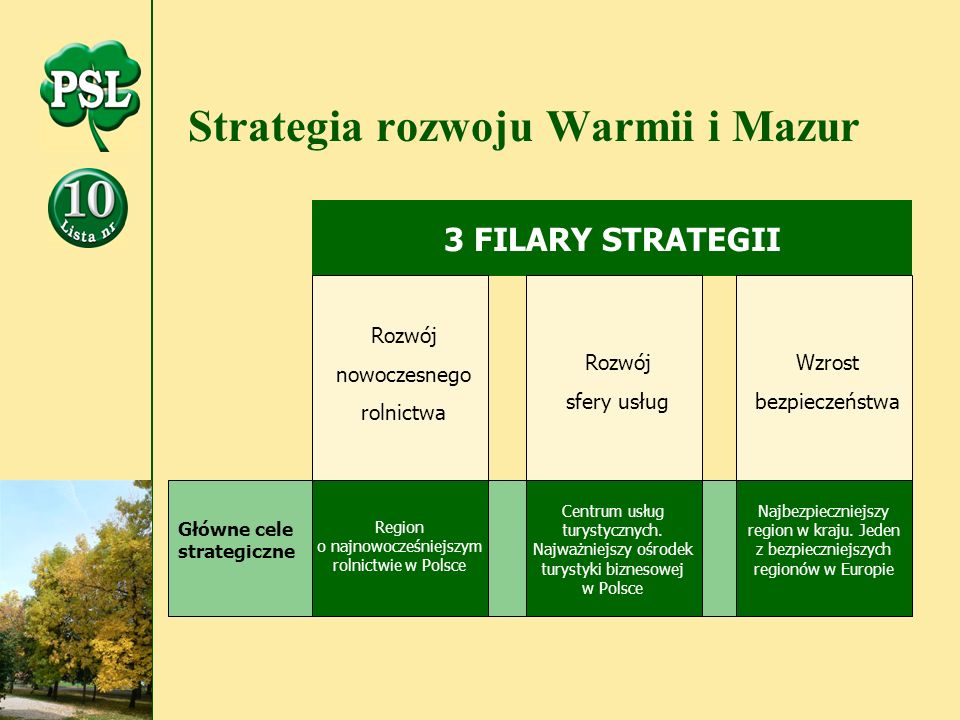 Strategia rozwoju Warmii i Mazur 3 FILARY STRATEGII Rozwój nowoczesnego rolnictwa Rozwój sfery usług Wzrost bezpieczeństwa Region o najnowocześniejszym rolnictwie w Polsce Centrum usług turystycznych.