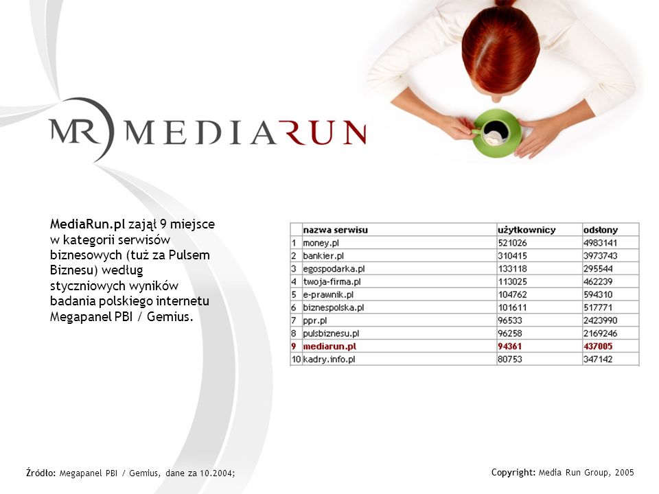 MediaRun.pl zajął 9 miejsce w kategorii serwisów biznesowych (tuż za Pulsem Biznesu) według styczniowych wyników badania polskiego internetu Megapanel PBI / Gemius.