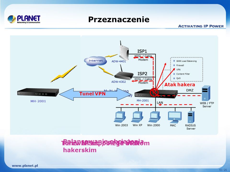 10 / 20 Przeznaczenie Balansowanie obciążenia Firewall zapobiega atakom hakerskim Atak hakera Tunel VPN Tunel IPSec / PPTP VPN MH-2001
