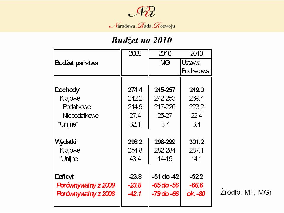 Budżet na 2010 Źródło: MF, MGr