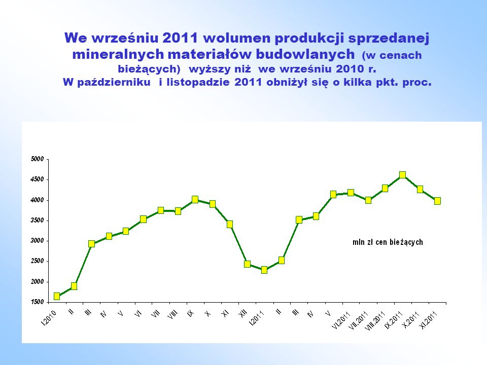 We wrześniu 2011 wolumen produkcji sprzedanej mineralnych materiałów budowlanych (w cenach bieżących) wyższy niż we wrześniu 2010 r.