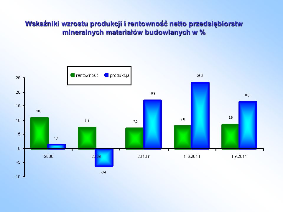 Wskaźniki wzrostu produkcji i rentowność netto przedsiębiorstw mineralnych materiałów budowlanych w %
