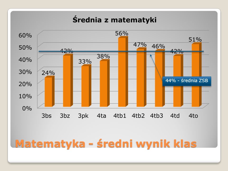 Matematyka - średni wynik klas 44% - średnia ZSB