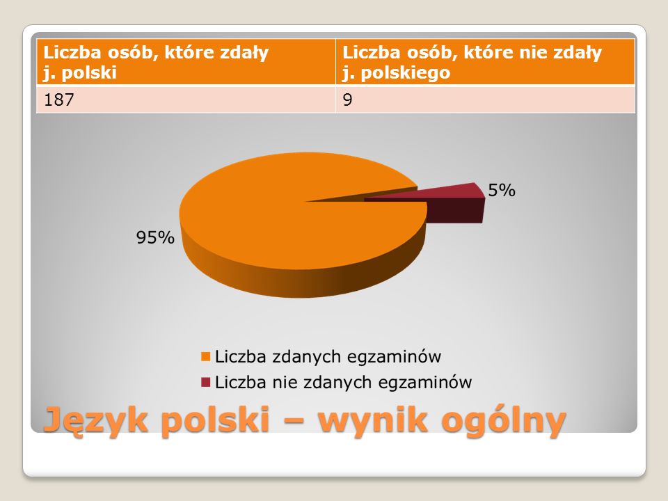 Język polski – wynik ogólny Liczba osób, które zdały j.