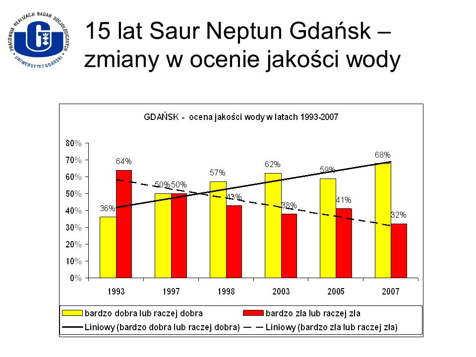 15 lat Saur Neptun Gdańsk – zmiany w ocenie jakości wody