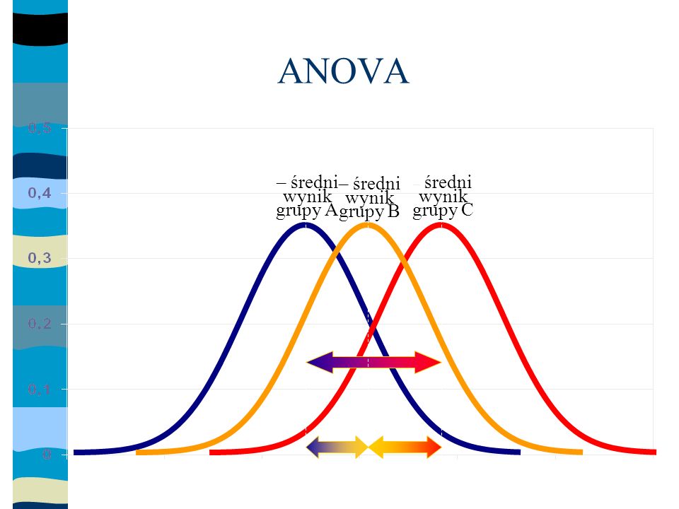 ANOVA – średni wynik grupy A – średni wynik grupy C – średni wynik grupy B