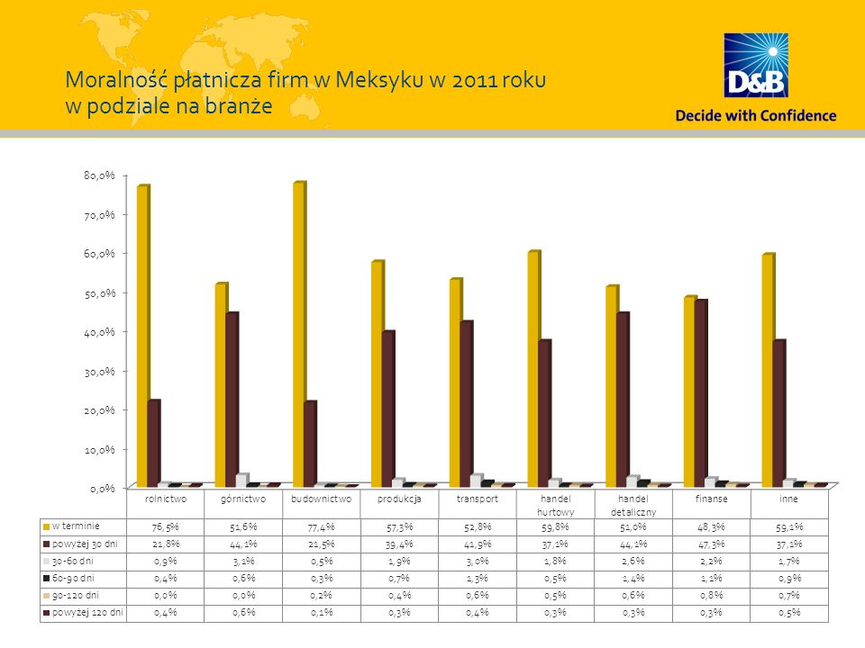 Moralność płatnicza firm w Meksyku w 2011 roku w podziale na branże