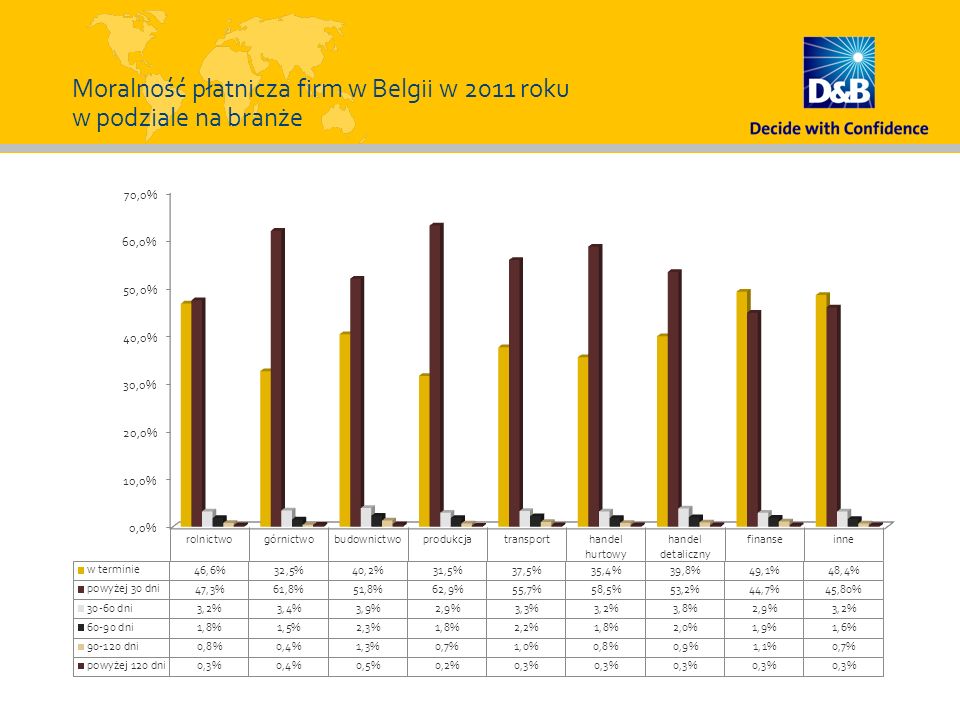 Moralność płatnicza firm w Belgii w 2011 roku w podziale na branże