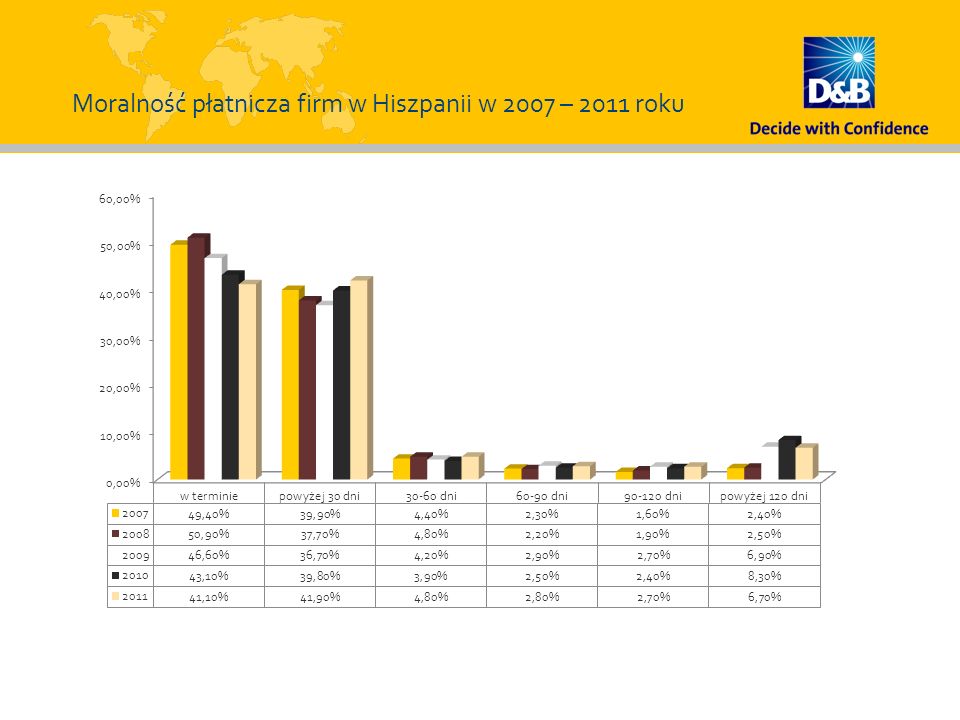 Moralność płatnicza firm w Hiszpanii w 2007 – 2011 roku