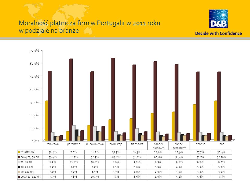 Moralność płatnicza firm w Portugalii w 2011 roku w podziale na branże
