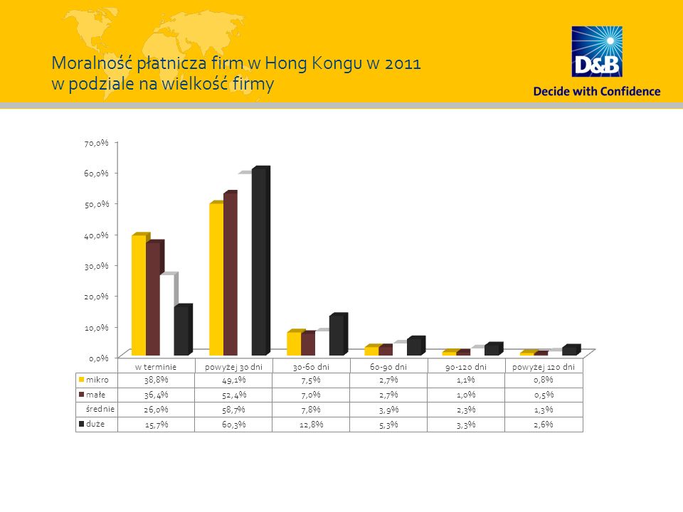 Moralność płatnicza firm w Hong Kongu w 2011 w podziale na wielkość firmy