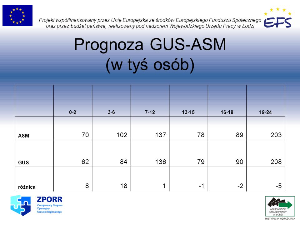Prognoza GUS-ASM (w tyś osób) Projekt współfinansowany przez Unię Europejską ze środków Europejskiego Funduszu Społecznego oraz przez budżet państwa, realizowany pod nadzorem Wojewódzkiego Urzędu Pracy w Łodzi ASM GUS różnica
