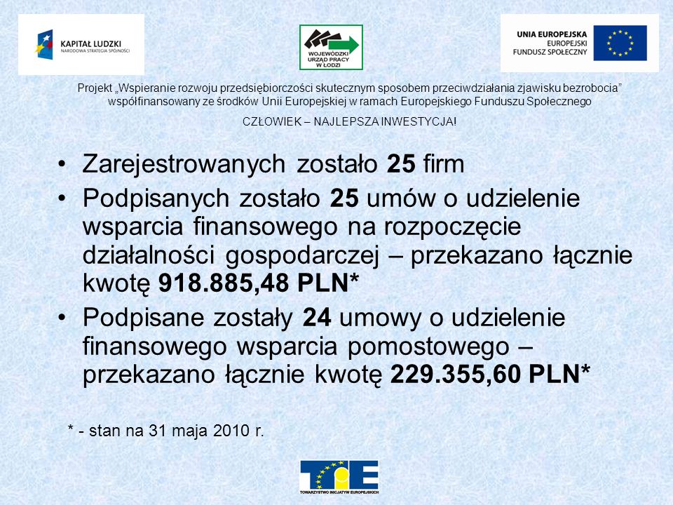 Zarejestrowanych zostało 25 firm Podpisanych zostało 25 umów o udzielenie wsparcia finansowego na rozpoczęcie działalności gospodarczej – przekazano łącznie kwotę ,48 PLN* Podpisane zostały 24 umowy o udzielenie finansowego wsparcia pomostowego – przekazano łącznie kwotę ,60 PLN* * - stan na 31 maja 2010 r.