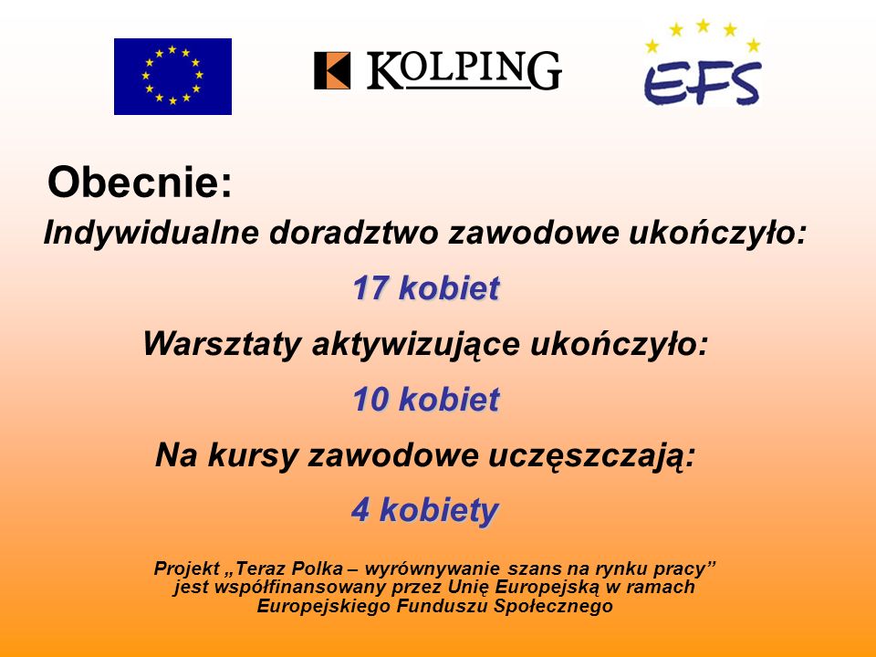 Obecnie: Projekt Teraz Polka – wyrównywanie szans na rynku pracy jest współfinansowany przez Unię Europejską w ramach Europejskiego Funduszu Społecznego Indywidualne doradztwo zawodowe ukończyło: 17 kobiet Warsztaty aktywizujące ukończyło: 10 kobiet Na kursy zawodowe uczęszczają: 4 kobiety