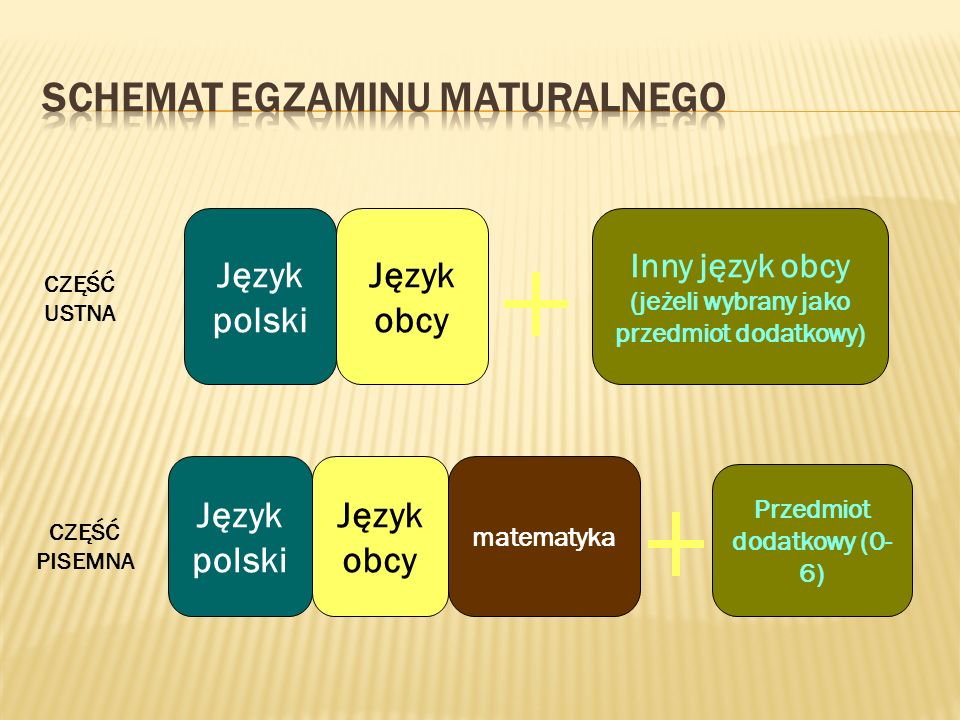 CZĘŚĆ USTNA CZĘŚĆ PISEMNA Język polski Język obcy matematyka Inny język obcy (jeżeli wybrany jako przedmiot dodatkowy) Przedmiot dodatkowy (0- 6)