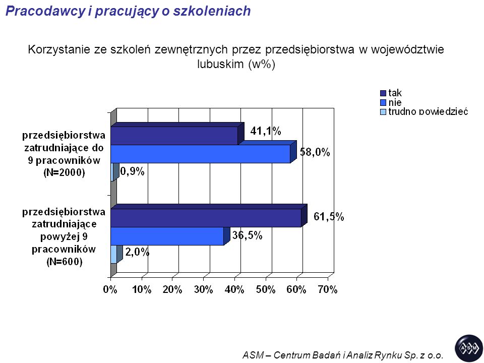 Korzystanie ze szkoleń zewnętrznych przez przedsiębiorstwa w województwie lubuskim (w%) Pracodawcy i pracujący o szkoleniach ASM – Centrum Badań i Analiz Rynku Sp.