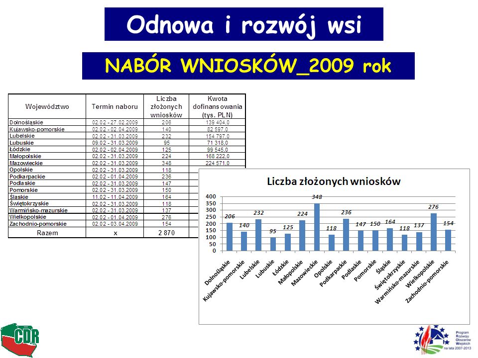 Odnowa i rozwój wsi NABÓR WNIOSKÓW_2009 rok