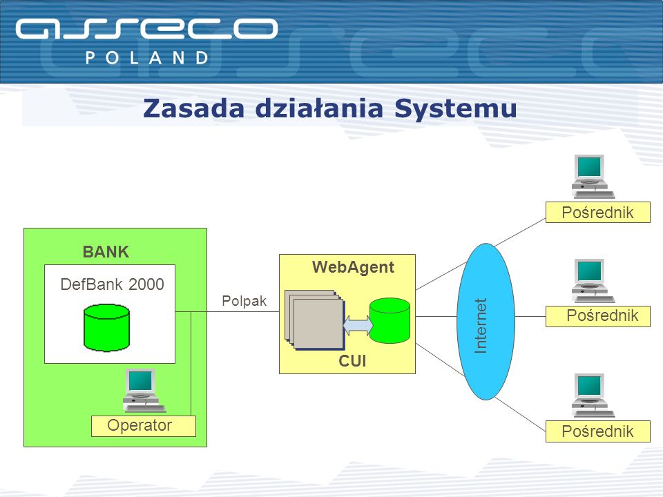 Zasada działania Systemu Pośrednik BANK Internet CUI WebAgent Pośrednik Polpak Operator DefBank 2000
