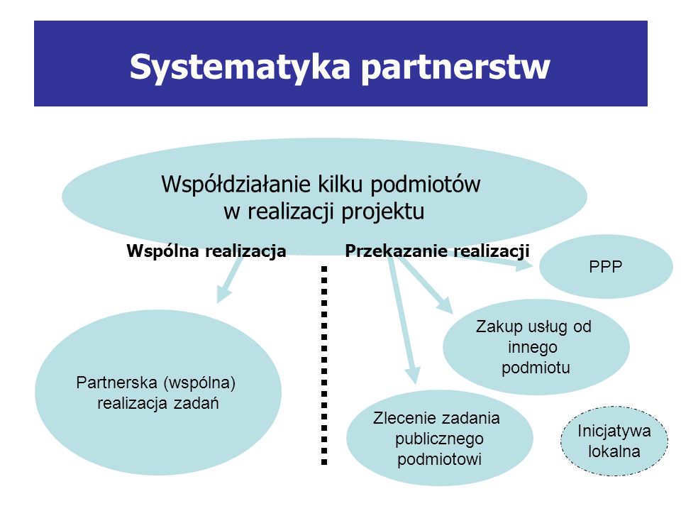 Systematyka partnerstw Współdziałanie kilku podmiotów w realizacji projektu Zakup usług od innego podmiotu Zlecenie zadania publicznego podmiotowi Partnerska (wspólna) realizacja zadań PPP Wspólna realizacjaPrzekazanie realizacji Inicjatywa lokalna