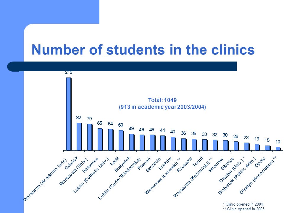 Number of students in the clinics Total: 1049 (913 in academic year 2003/2004) * Clinic opened in 2004 ** Clinic opened in 2005