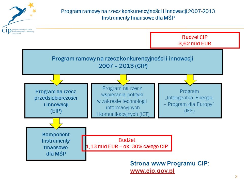 3 Program ramowy na rzecz konkurencyjności i innowacji 2007 – 2013 (CIP) Program Inteligentna Energia – Program dla Europy (IEE) Komponent Instrumenty finansowe dla MŚP Program na rzecz wspierania polityki w zakresie technologii informacyjnych i komunikacyjnych (ICT) Program na rzecz przedsiębiorczości i innowacji (EIP) Program ramowy na rzecz konkurencyjności i innowacji Instrumenty finansowe dla MŚP Budżet 1,13 mld EUR = ok.