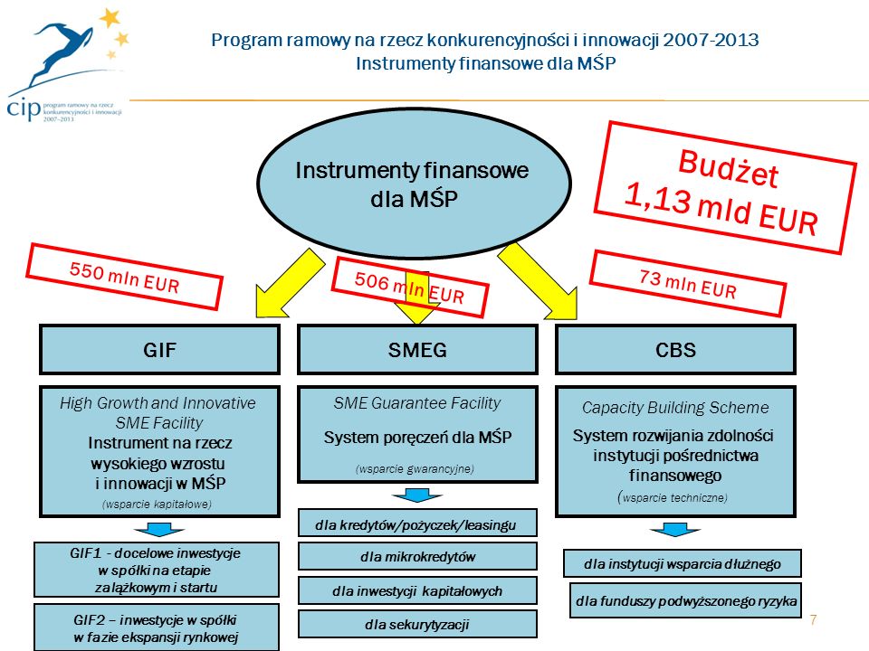 7 High Growth and Innovative SME Facility Instrument na rzecz wysokiego wzrostu i innowacji w MŚP (wsparcie kapitałowe) GIFCBSSMEG SME Guarantee Facility System poręczeń dla MŚP (wsparcie gwarancyjne) Capacity Building Scheme System rozwijania zdolności instytucji pośrednictwa finansowego ( wsparcie techniczne) Budżet 1,13 mld EUR 550 mln EUR Program ramowy na rzecz konkurencyjności i innowacji Instrumenty finansowe dla MŚP 506 mln EUR 73 mln EUR dla kredytów/pożyczek/leasingu dla mikrokredytów dla inwestycji kapitałowych dla sekurytyzacji dla instytucji wsparcia dłużnego GIF2 – inwestycje w spółki w fazie ekspansji rynkowej GIF1 - docelowe inwestycje w spółki na etapie zalążkowym i startu dla funduszy podwyższonego ryzyka