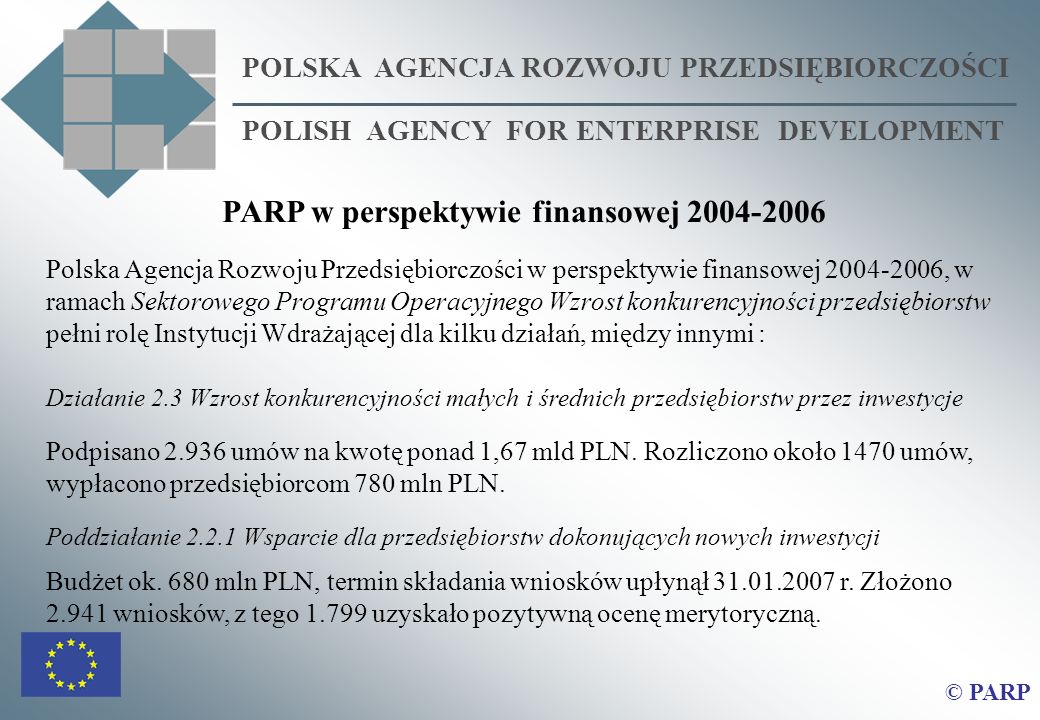 POLSKA AGENCJA ROZWOJU PRZEDSIĘBIORCZOŚCI POLISH AGENCY FOR ENTERPRISE DEVELOPMENT © PARP PARP w perspektywie finansowej Polska Agencja Rozwoju Przedsiębiorczości w perspektywie finansowej , w ramach Sektorowego Programu Operacyjnego Wzrost konkurencyjności przedsiębiorstw pełni rolę Instytucji Wdrażającej dla kilku działań, między innymi : Działanie 2.3 Wzrost konkurencyjności małych i średnich przedsiębiorstw przez inwestycje Podpisano umów na kwotę ponad 1,67 mld PLN.