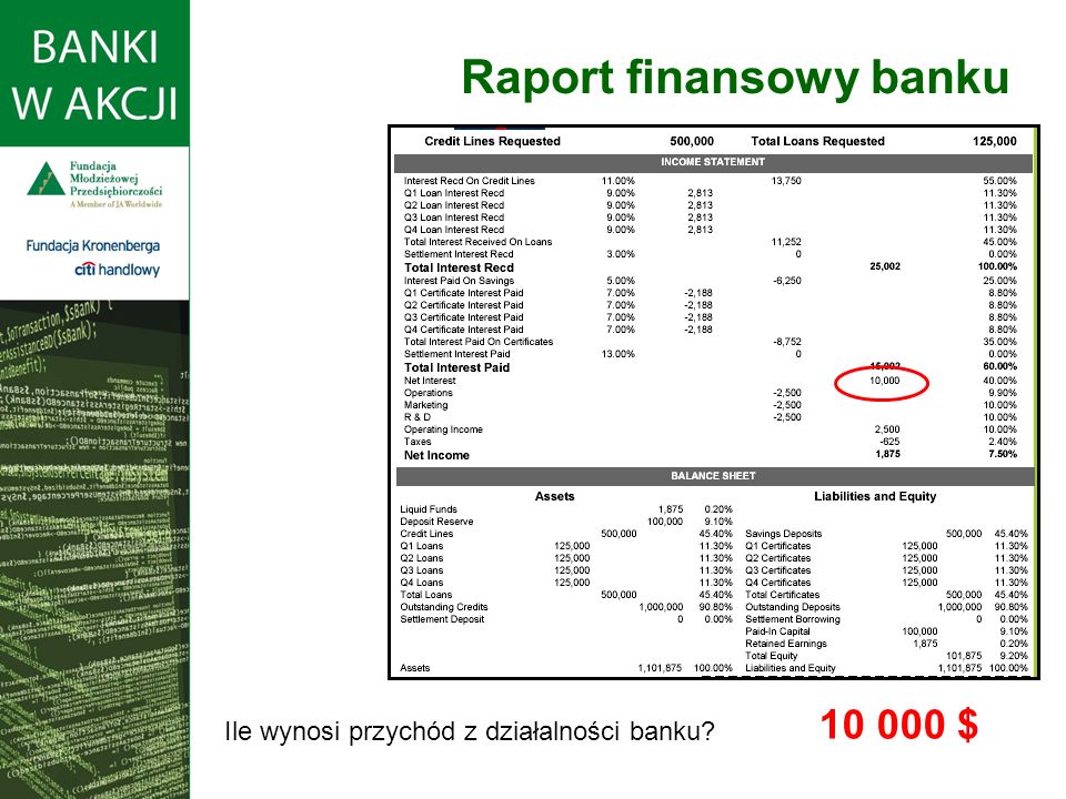 Ile wynosi przychód z działalności banku $ Raport finansowy banku