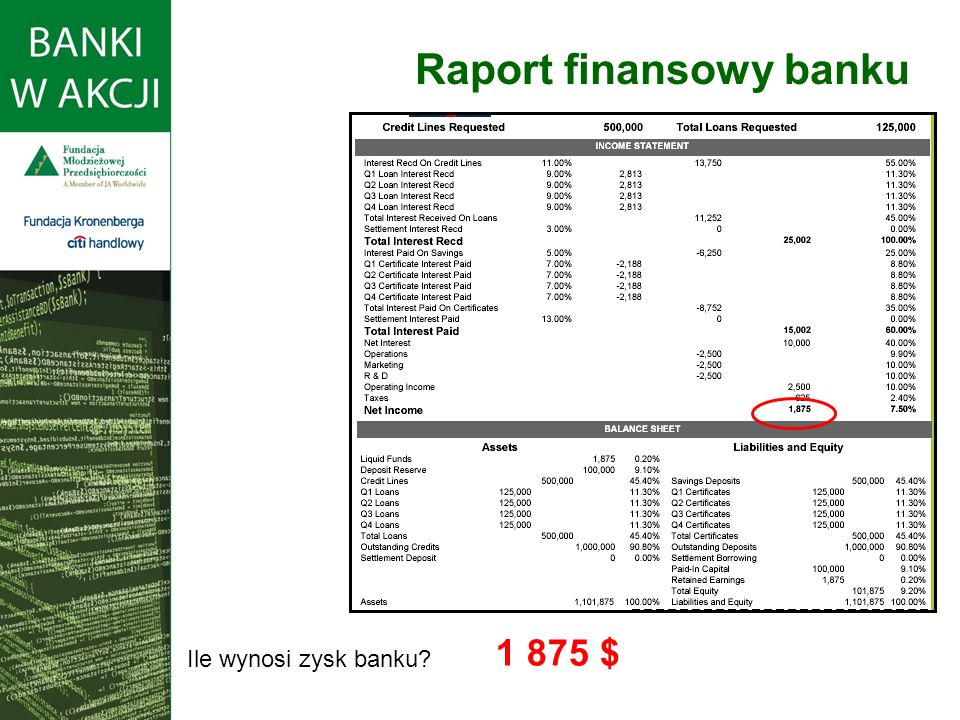Ile wynosi zysk banku $ Raport finansowy banku