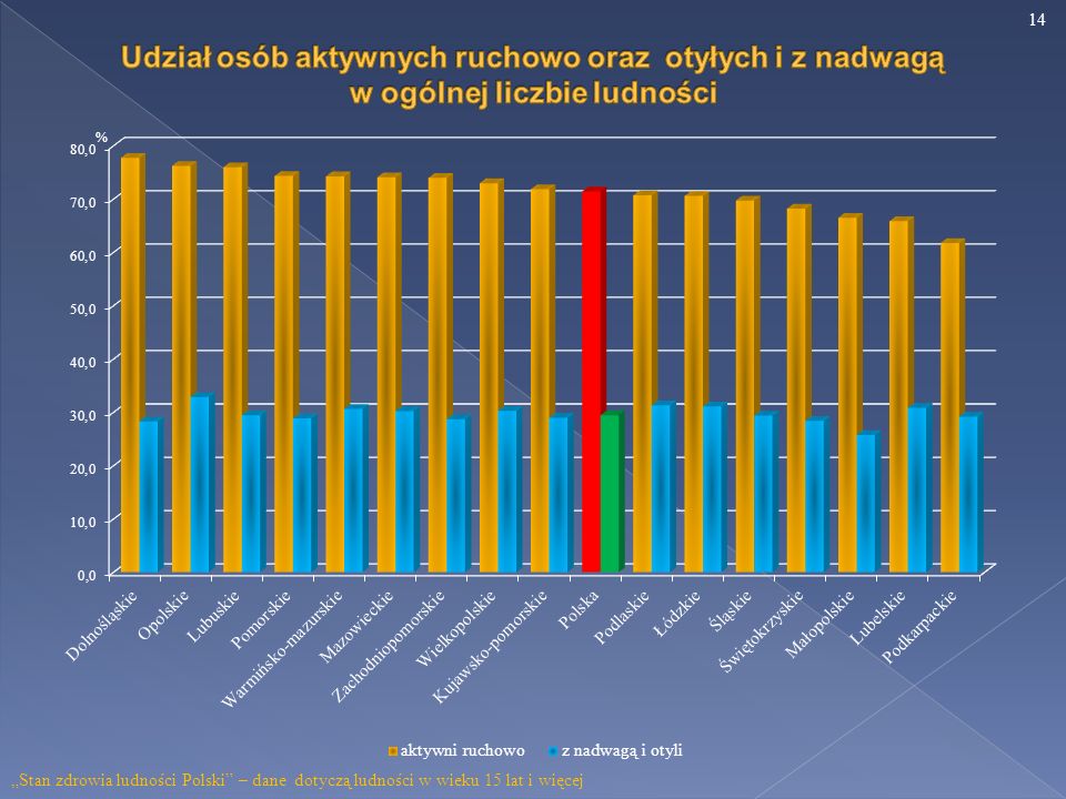 Stan zdrowia ludności Polski – dane dotyczą ludności w wieku 15 lat i więcej 14