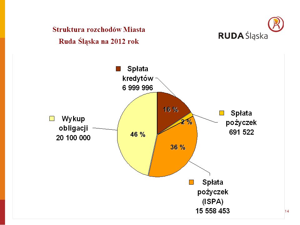 14 46 % 16 % 2 % 36 % Struktura rozchodów Miasta Ruda Śląska na 2012 rok
