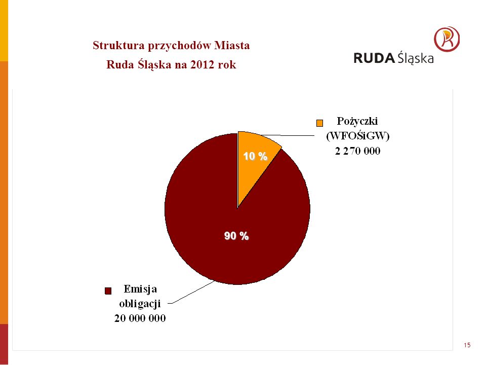 15 90 % 10 % Struktura przychodów Miasta Ruda Śląska na 2012 rok