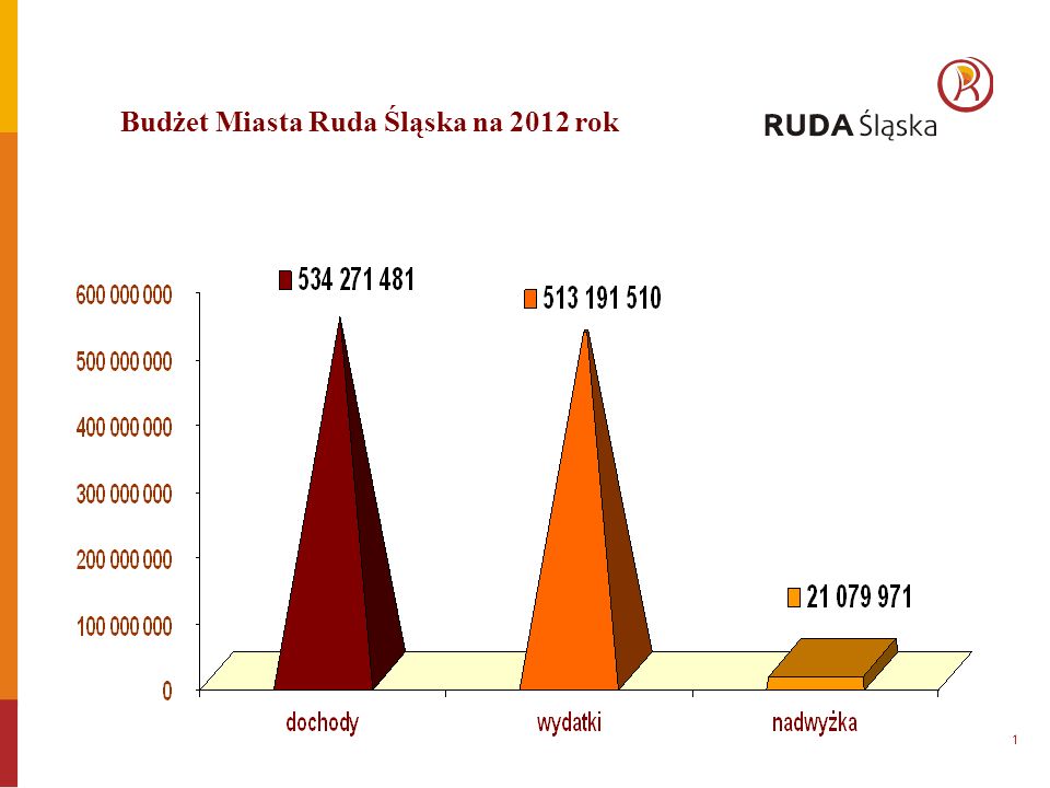 Budżet Miasta Ruda Śląska na 2012 rok 1