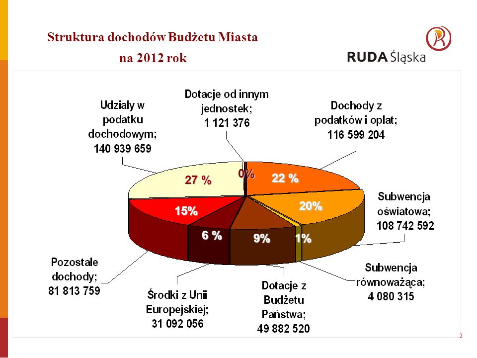 Struktura dochodów Budżetu Miasta na 2012 rok 1% 20% 22 % 9% 6 % 15% 27 % 0% 2
