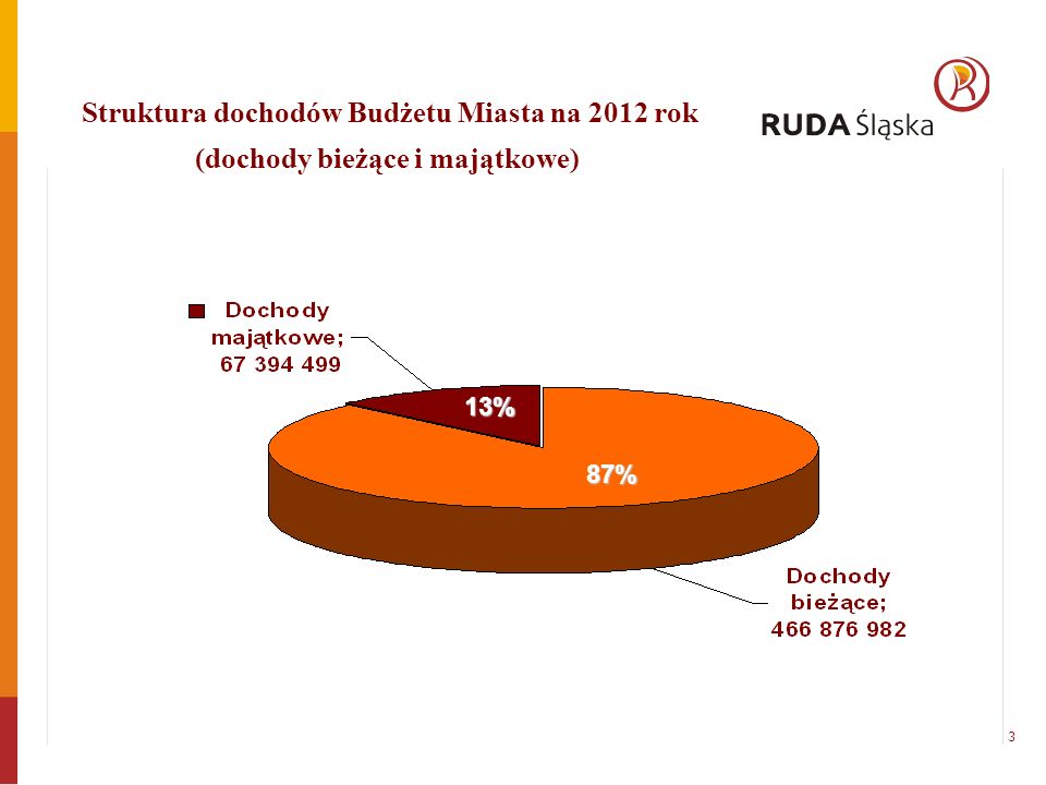 Struktura dochodów Budżetu Miasta na 2012 rok (dochody bieżące i majątkowe) 13% 87% 3
