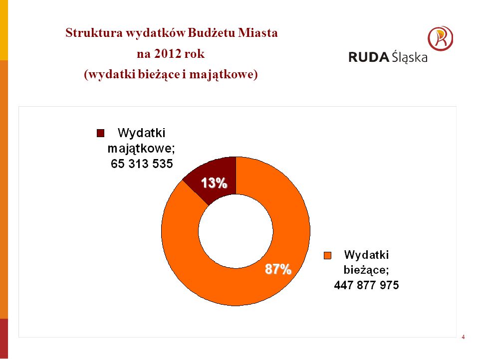 Struktura wydatków Budżetu Miasta na 2012 rok (wydatki bieżące i majątkowe) 13% 87% 4